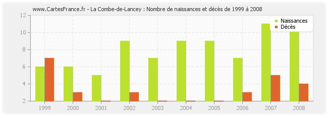 La Combe-de-Lancey : Nombre de naissances et décès de 1999 à 2008